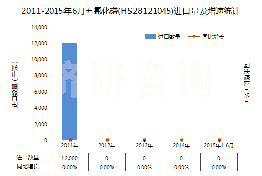 2011-2015年6月五氯化磷(HS28121045)進口量及增速統(tǒng)計
